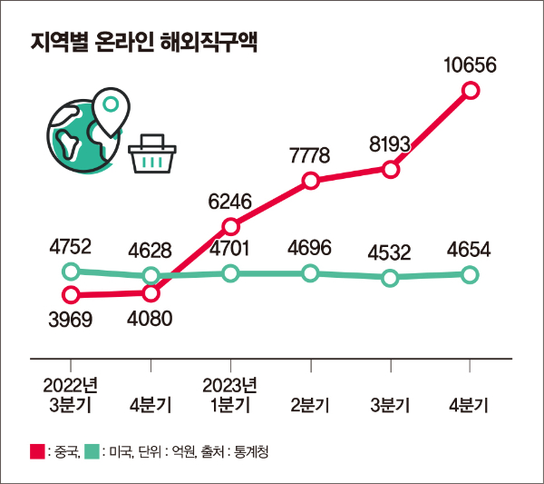 중국과 미국의 온라인 해외직구액 추이. /그래픽=김은옥 기자