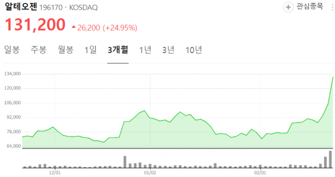 알테오젠 주가 추이. /사진=네이버
