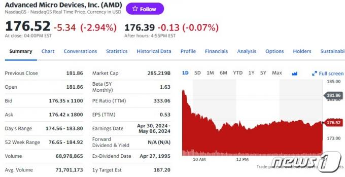 AMD 일일 주가추이 - 야후 파이낸스 갈무리