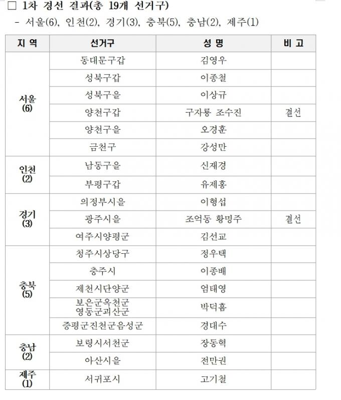 2월25일 국민의힘 1차 경선 결과 (국민의힘 제공) ⓒ 뉴스1
