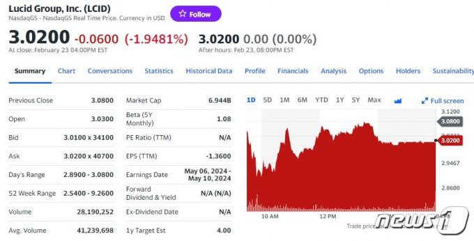 23일 루시드 일일 주가추이 - 야후 파이낸스 갈무리