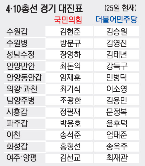 여야의 4·10 총선 공천 경쟁이 중반부에 접어들면서 경기 지역 대진표도 속속 확정되고 있다. 26일 국민의힘과 더불어민주당의 공천 심사 발표를 종합한 결과에 따르면 경기 지역구 중 양당 후보가 확정된 지역구는 총 12개다. / 사진=머니S DB
