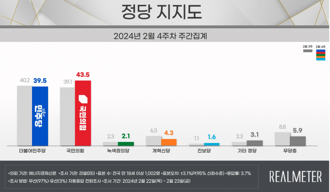 국민의힘의 정당 지지도가 1년 만에 더불어민주당을 역전했다. 사진은여론조사 전문기관 리얼미터가 에너지경제신문 의뢰로 지난 22~23일까지 이틀간 전국 18세 이상 유권자 1002명을 대상으로 정당 지지도를 조사한 결과. /사진=뉴시스(리얼미터 제공)