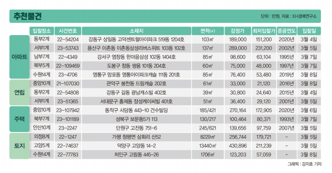감정가 19억원대 성동구 아파트, '15억원'에 매각 진행