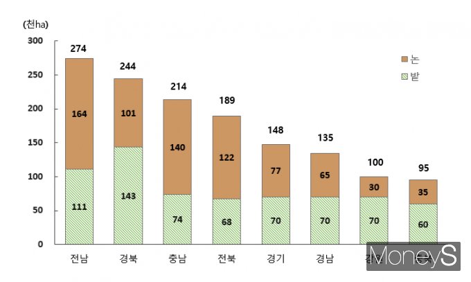 2023년 시도별 경지면적/사진=통계청 제공.