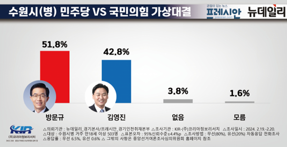 경기 수원병 선거구 양자 가상대결 여론조사 결과. / 자료제공=뉴데일리