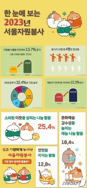 서울시 자원봉사. (서울시 제공) ⓒ 뉴스1