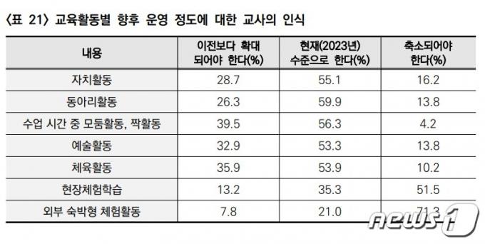 교육활동별 향후 운영 정도에 대한 교사의 인식 조사 결과.(서울시교육청 교육연구정원 제공)