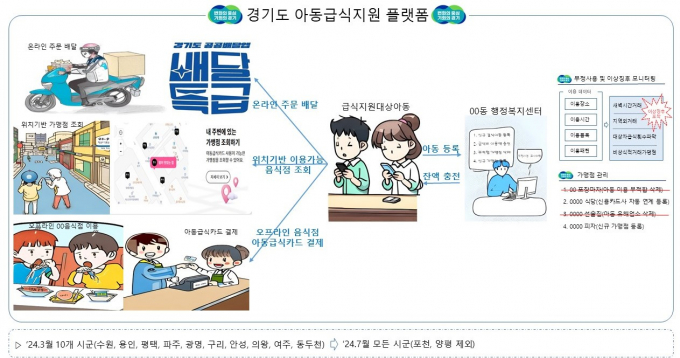 아동급식지원 플랫폼 서비스 이미지. / 자료제공=경기도