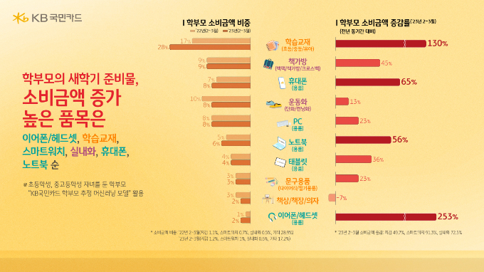 그래픽=KB국민카드