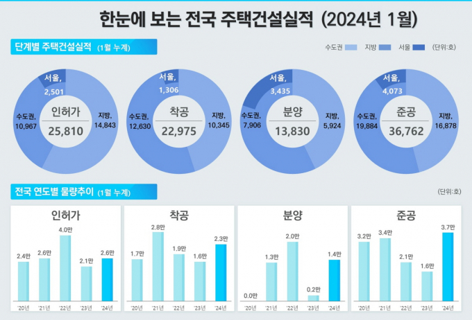 '불 꺼진 아파트' 한달새 506가구 늘어