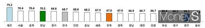 2023년 4분기 현재 시도별 15~64세 고용률/사진=광주지방고용노동청 제공.