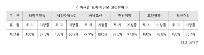 자료 제공=한국토지주택공사(LH)