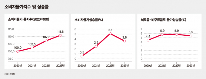 소비자물가지수 및 상승률. /그래픽=강지호 기자