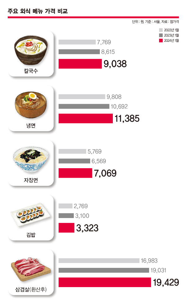 주요 외식 메뉴 가격. /그래픽=강지호 기자