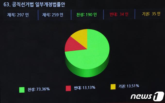 [사진] 국회 본회의, 공직선거법 일부개정법률안 통과