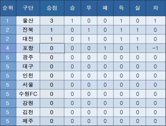 K리그1 중간 순위