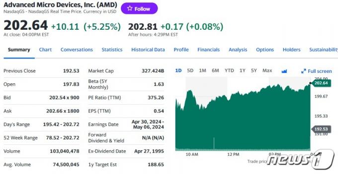 AMD 일일 주가추이 - 야후 파이낸스 갈무리