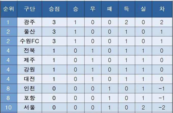 K리그1 순위(2일)