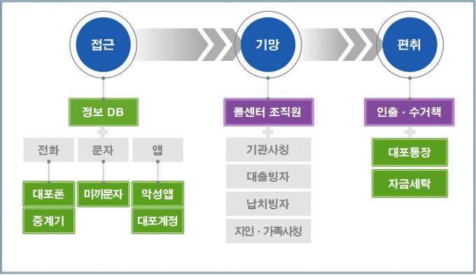 피싱범죄 범행 체계도 및 단계별 범행수단