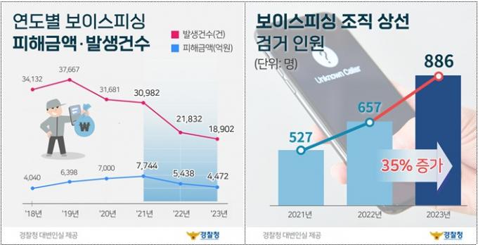 피싱범죄 악용 '미끼문자·대포폰' 등 집중 차단…5개월간 특별단속