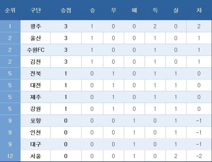 K리그1 중간 순위.