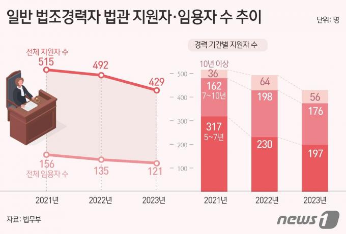 ⓒ News1 김초희 디자이너