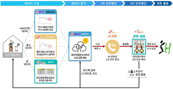 AI 안부 든든서비스 사업 구조./ 제공=SH
