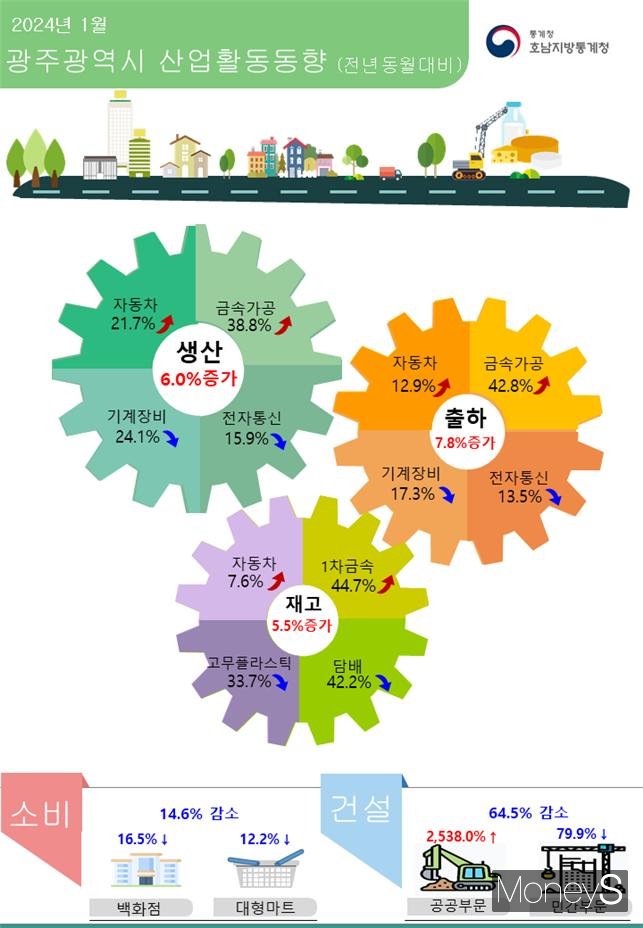 /사진=호남통계청 제공.