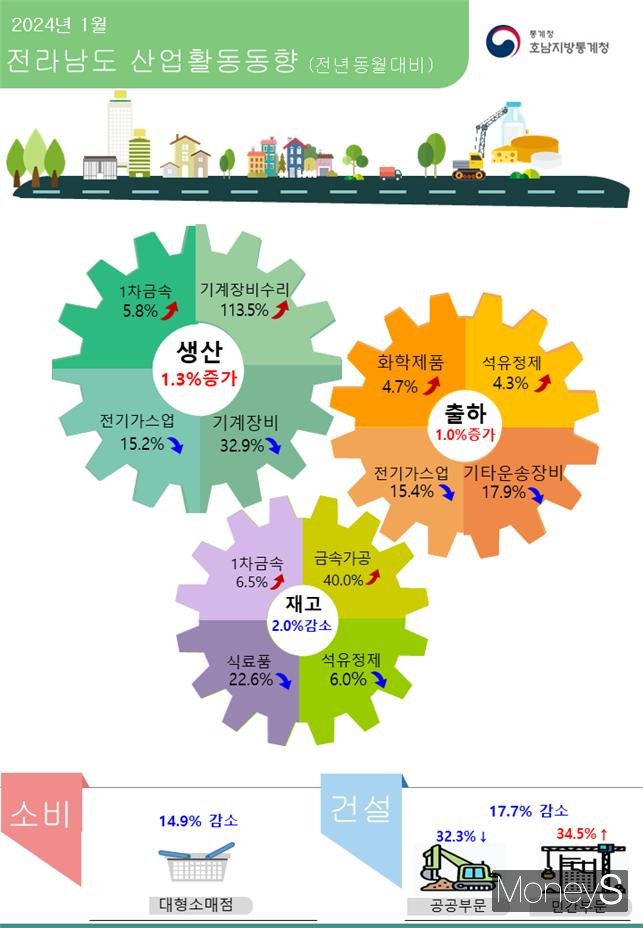 /사진=호남통계청 제공.