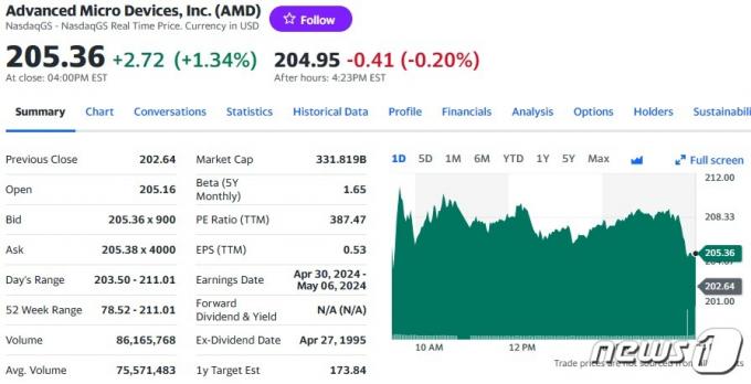AMD 일일 주가추이 - 야후 파이낸스 갈무리