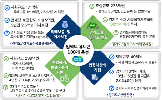  '임팩트 유니콘' 육성 금융지원 사업 그래픽. / 자료제공=경기도 