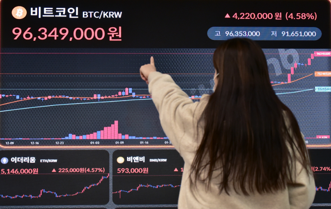 비트코인이 9700만원선을 터치했다. 사진은 5일 국내 가상자산거래소 빗썸 전광판. /사진=임한별 기자
