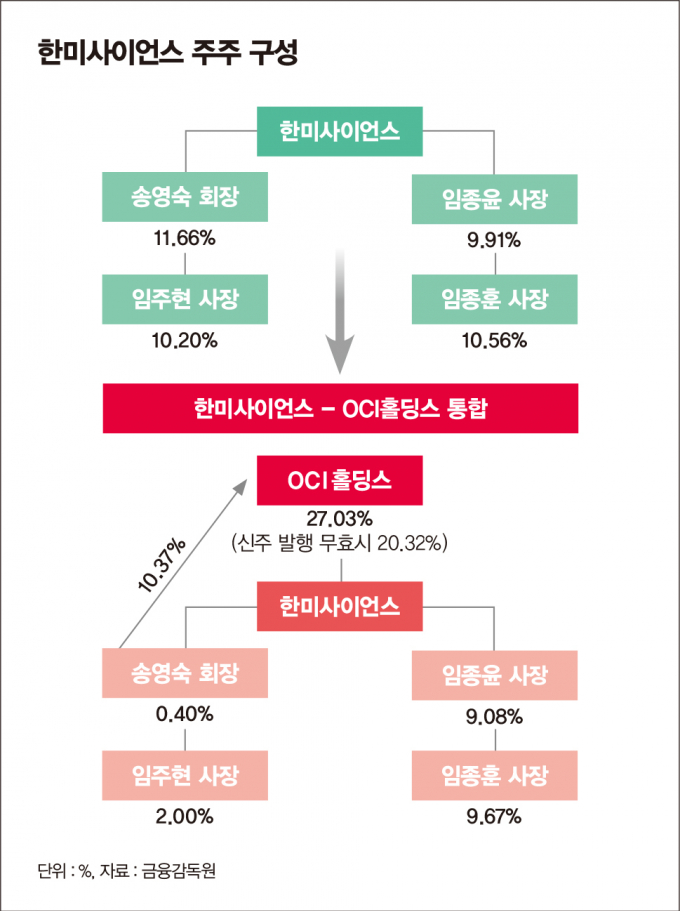 한미사이언스 주주구성과 한미그룹-OCI그룹 통합 이후 한미사이언스 지배구조. /그래픽=김은옥 기자