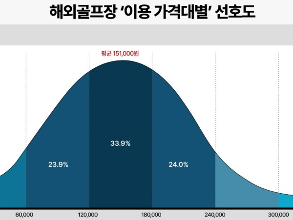 골퍼 1인당 해외 골프장 18홀 라운드에 15만 1000원을 썼다. /사진= AGL