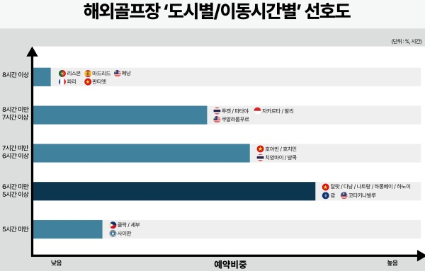 도시/이동시간 별 선호도. /사진= AGL