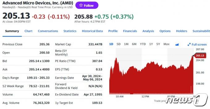 AMD 일일 주가추이 - 야후 파이낸스 갈무리