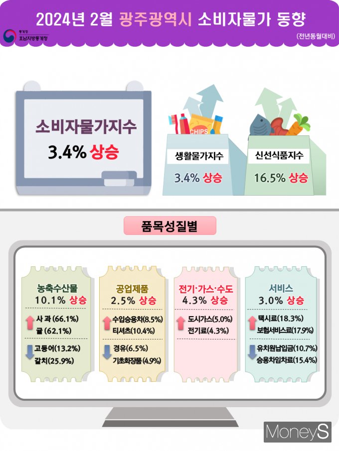 /사진=호남통계청 제공.