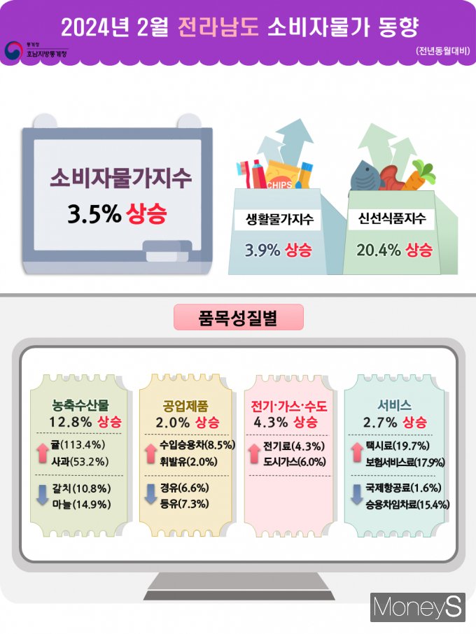 /사진=호남통계청 제공.