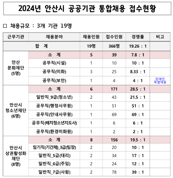 통합채용 경쟁률 관련 도표. / 자료제공=안산시