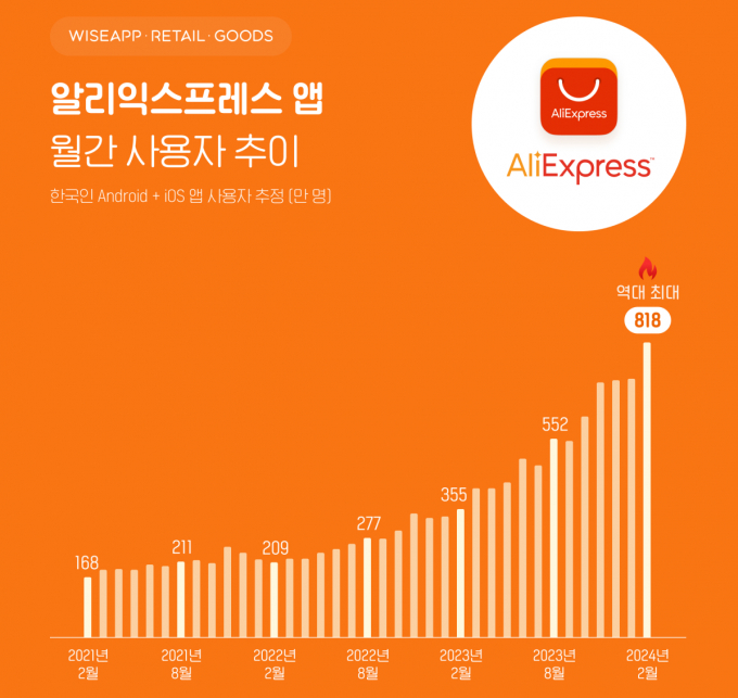 올 2월 알리익스프레스 앱 사용자가 지난해 같은달보다 130% 증가한 것으로 나타났다. /그래픽=와이즈앱·리테일·굿즈