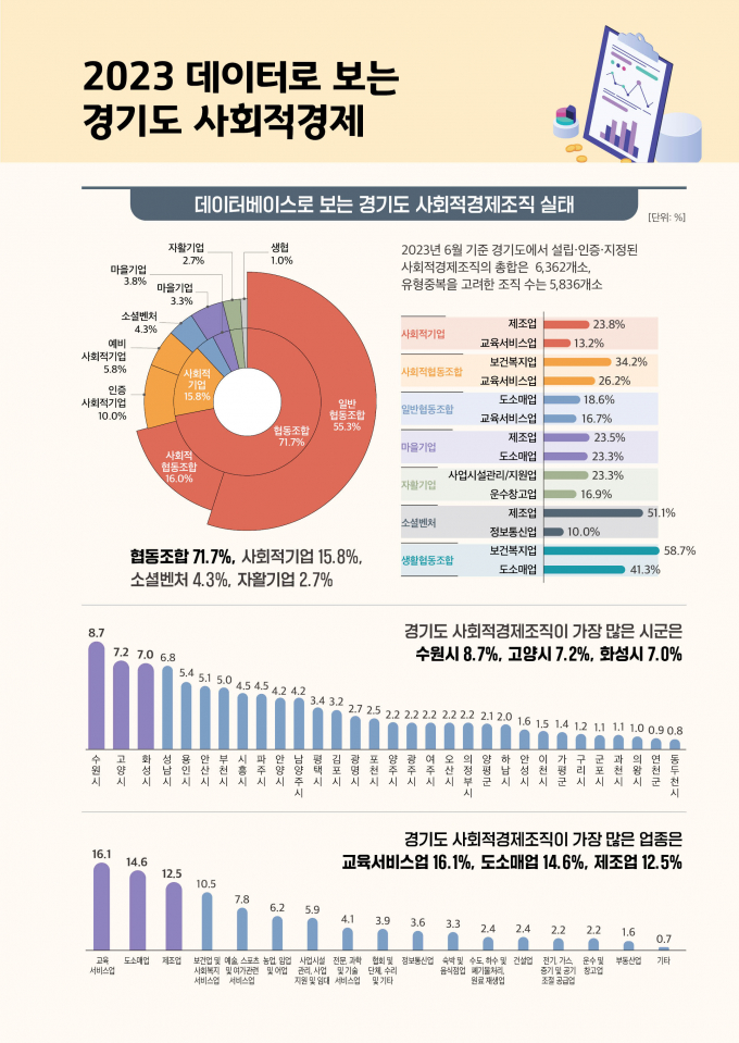 경기도사회적경제원이 경기도 사회적경제조직 데이터베이스(DB) 구축을 완료했다. 자료는 데이터베이스로 보는 경기도 사회적경제조직 실태조사 그래픽. / 자료제공=경기도