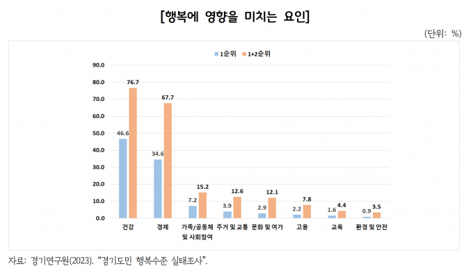 행복에 영향을 미치는 요인 조사. / 자료제공=경기연구원