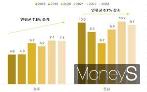 광주·전남 '간접수출' 추이/사진=무역협회 광주전남본부 제공.