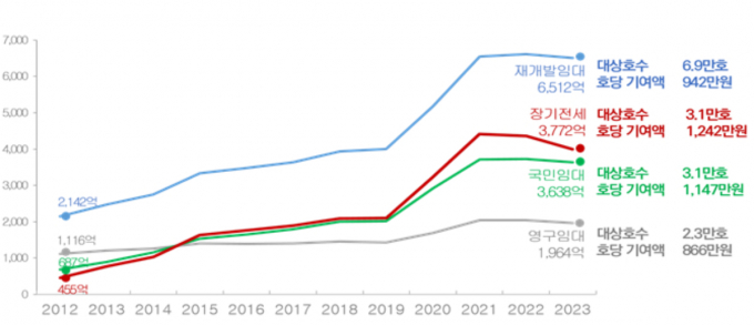 공공임대주택 유형별 주거비 경감 기여도./자료=SH제공