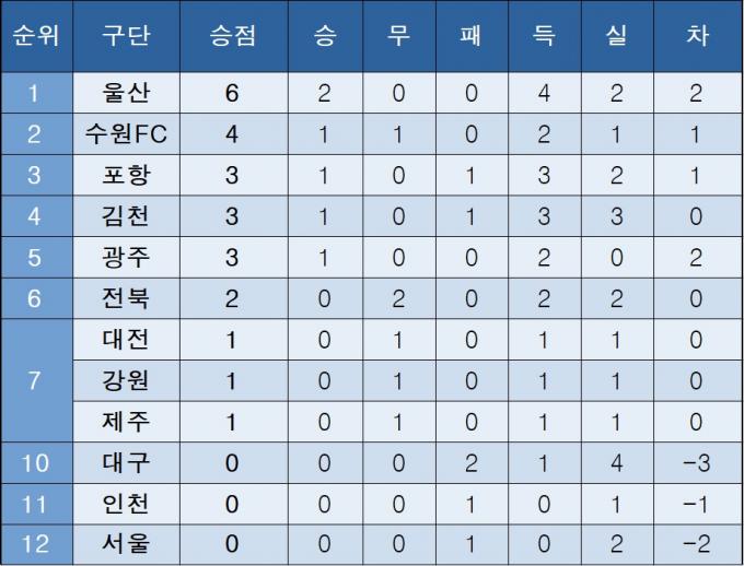 K리그1 중간 순위(일)
