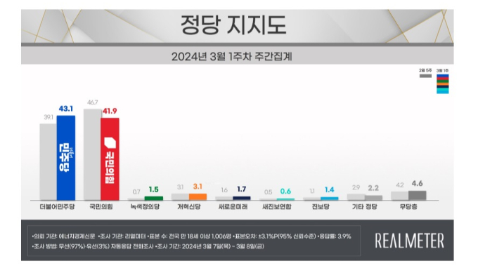11일 더불어민주당과 국민의힘 지지도가 오차범위내 접전 양상을 보이고 있다. 사진은 리얼미터가 지난 7~8일 전국 18세 이상 유권자 1006명을 대상으로 조사한 결과. /그래프=리얼미터 캡처