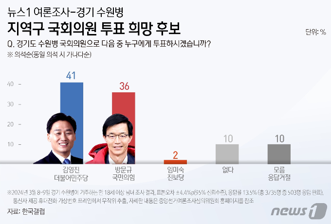 그래픽은 뉴스1이 한국갤럽에 의뢰해 유권자 503명을 대상으로 조사한 지지도. /그래프=뉴스1