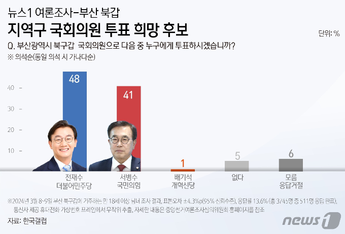 그래픽은 뉴스1이 한국갤럽에 의뢰해 유권자 511명을 대상으로 조사한 지지도. /그래픽=뉴스1 
