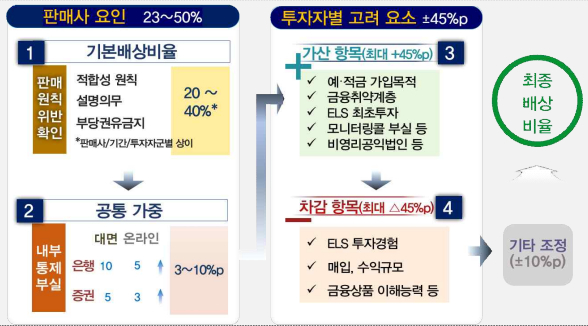 표=금감원